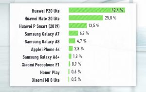 Mittelklasse-Smartphone 2019: Diagramm