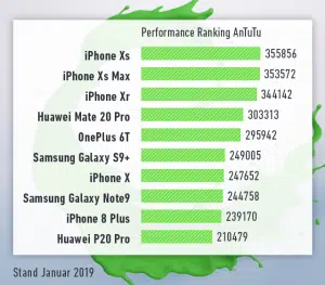 Diagramm mit zehn Handys und Antutu Benchmark Daten: Unsere Bestenliste für Gaming-Handys