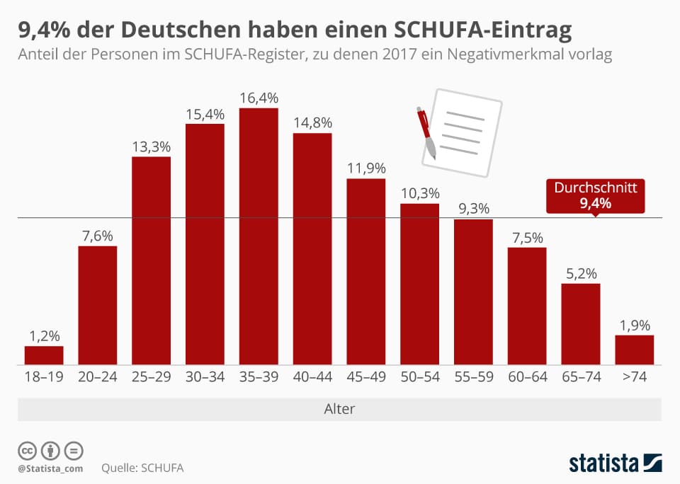 Infografik: 9,4 Prozent der Deutschen haben einen SCHUFA-Eintrag | Statista